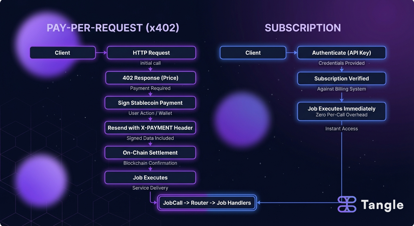 Subscription vs Pay-Per-Request API Pricing flow diagram